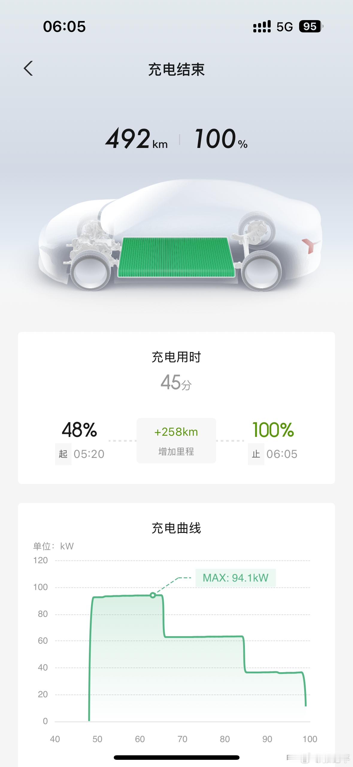 小鹏mona用车分享 明天出差，先给mona充满电。大早上的公园里充电的车辆好多
