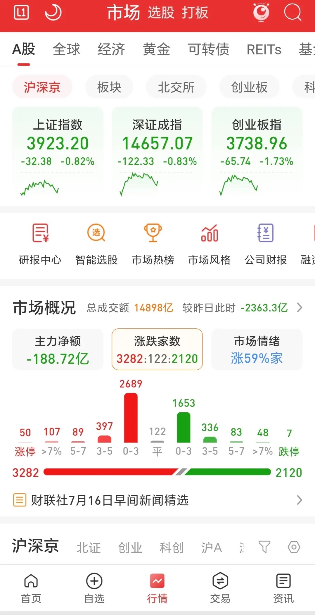 三大指数低开后震荡，最终收出阳十字星。市场缩量达2400亿，涨跌比为3：2，市场
