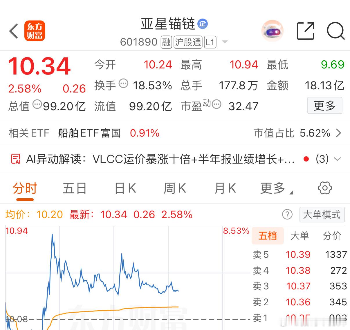 各位下午好，601890亚星，我先来，小试牛刀[努力][努力][努力]个人记录，
