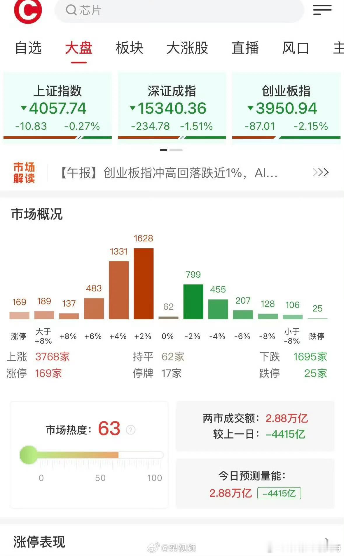 A股超160股涨停A股缩量4415亿 6月1日，市场全天冲高回落，创业板指跌超2