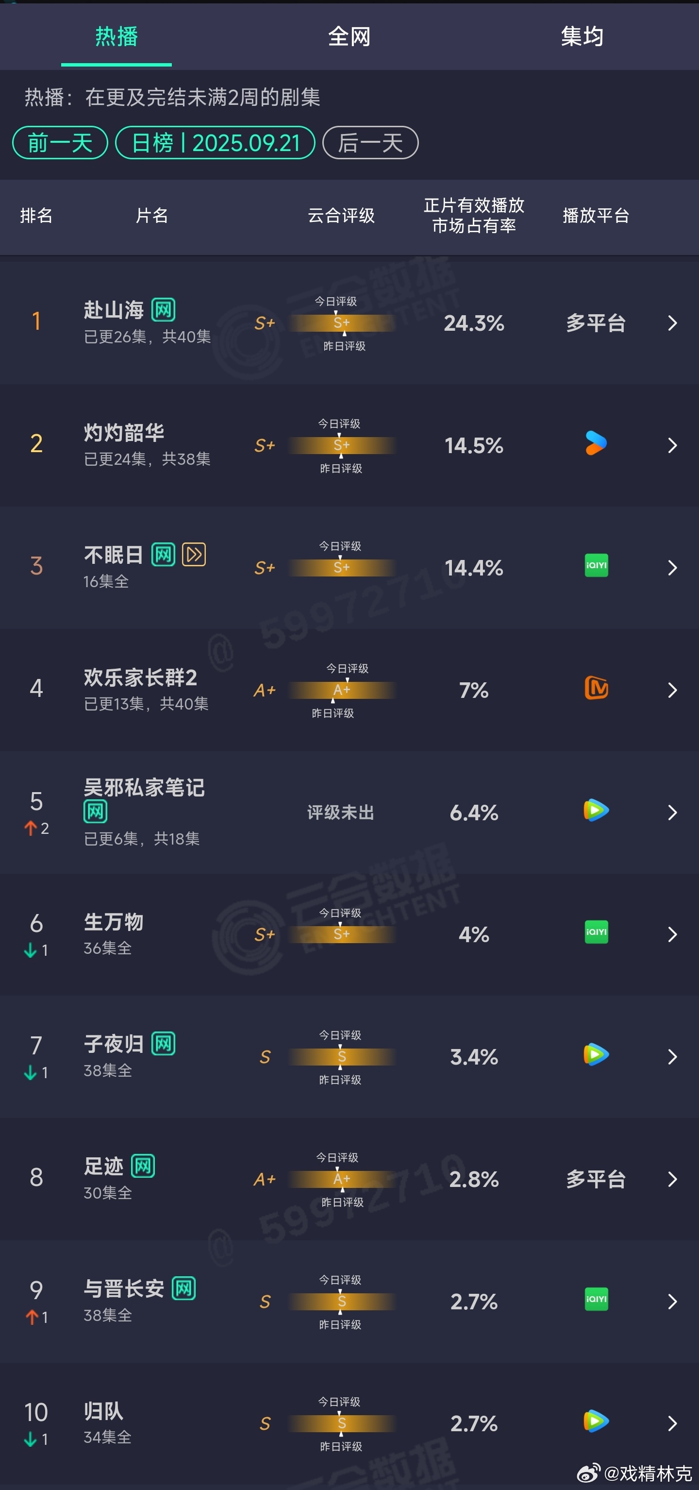 9.21云合：赴山海24.3% ​​​
