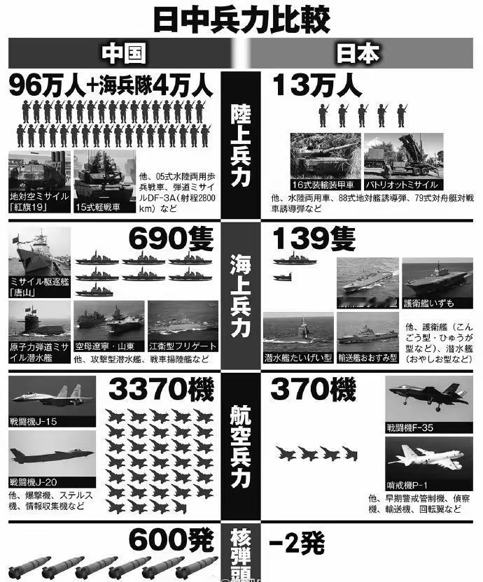 要说日中兵甲谁强谁弱，答案很明显。从规模上看，中国军队现役人员超两百万，而日本自