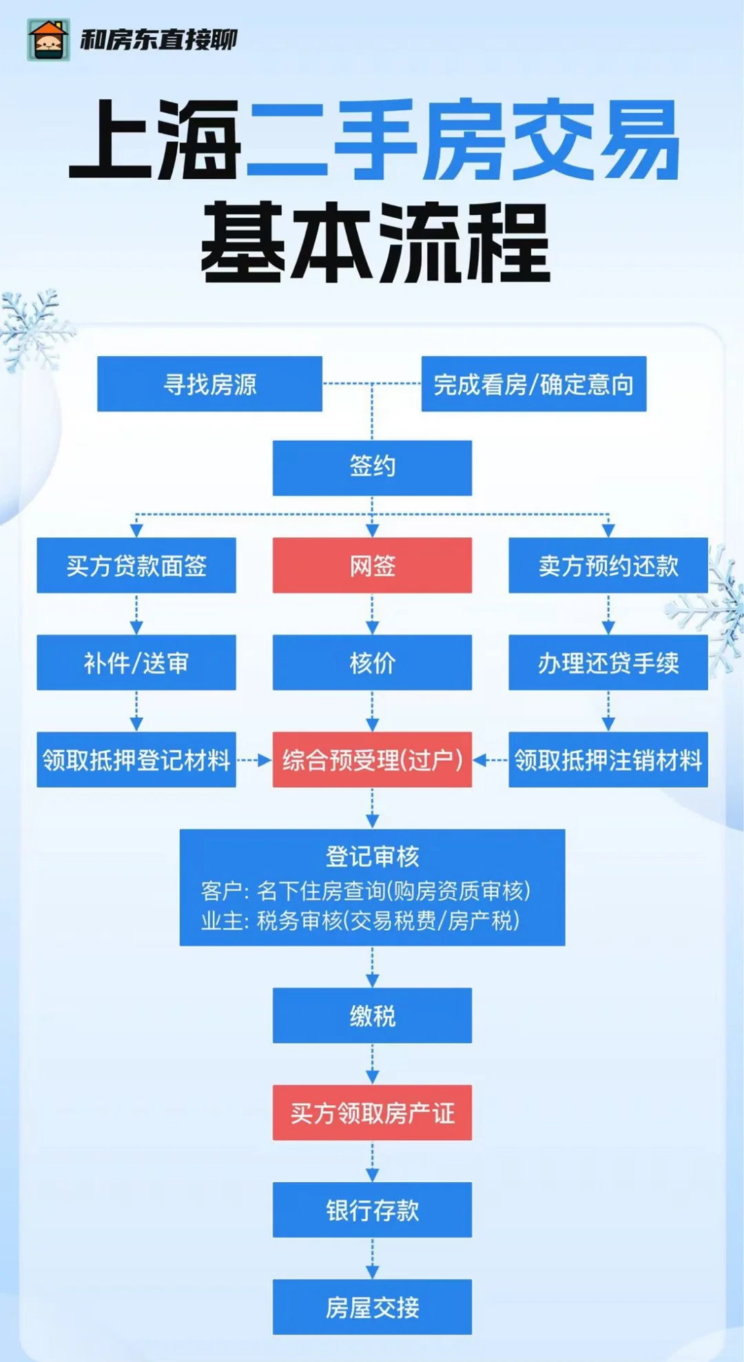 上海二手房交易基本流程