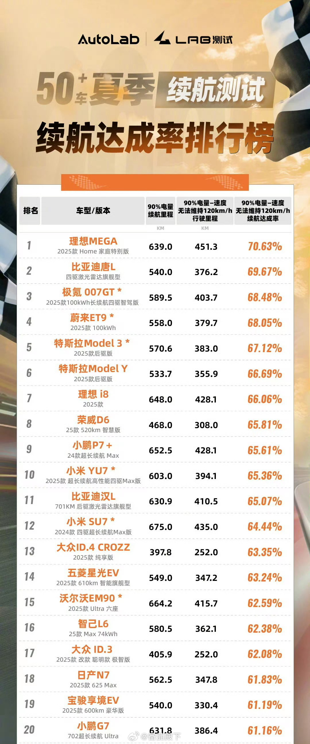 理想MEGA水滴造型还是有用的。比亚迪唐L居然有这个成绩？可以。谁还敢说极氪是“