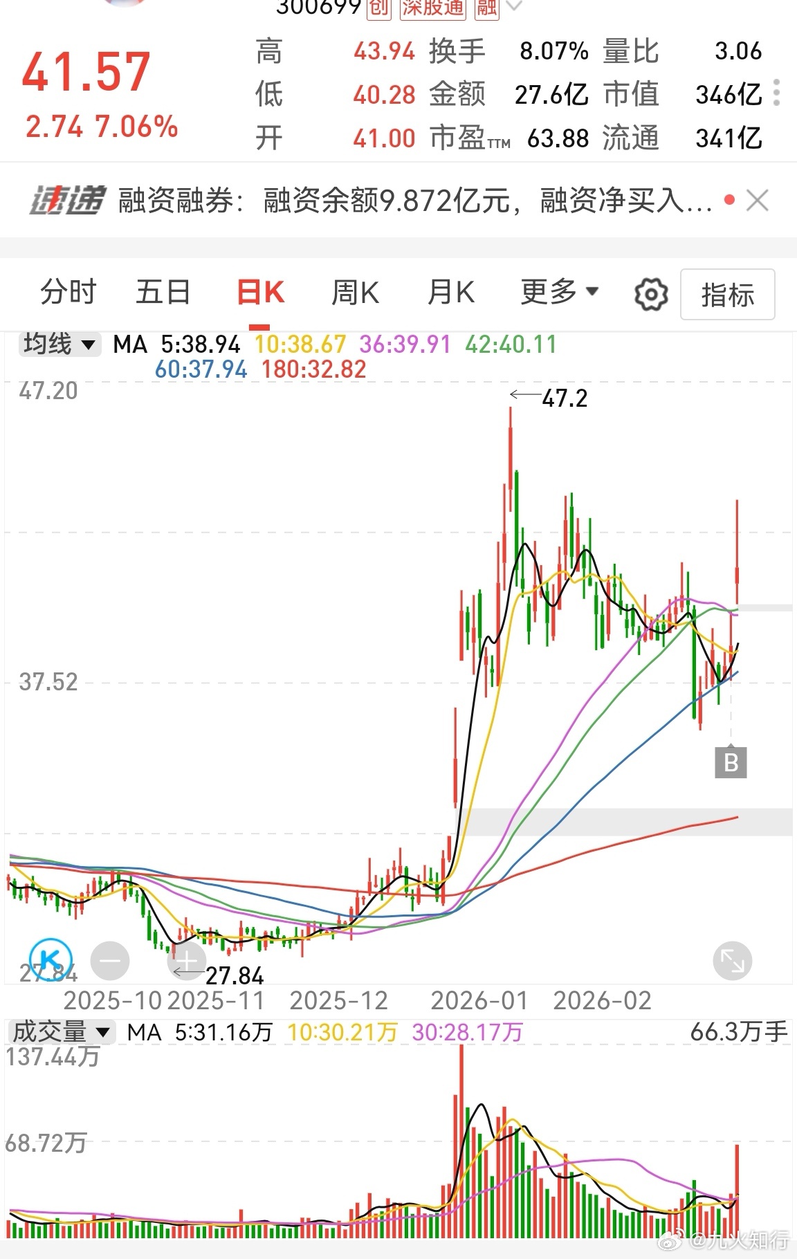 今天又小亏！分散投资的好处是比较稳，坏处是大涨的仓位太轻，无法逆转颓势。昨天追了