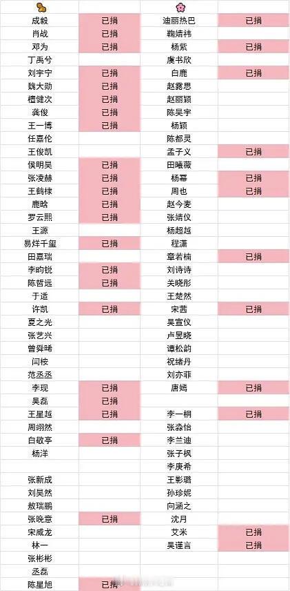 为西藏捐款的明星 拉个表统计一下目前地震明星捐款情况标红的都是已经捐了的，其实我