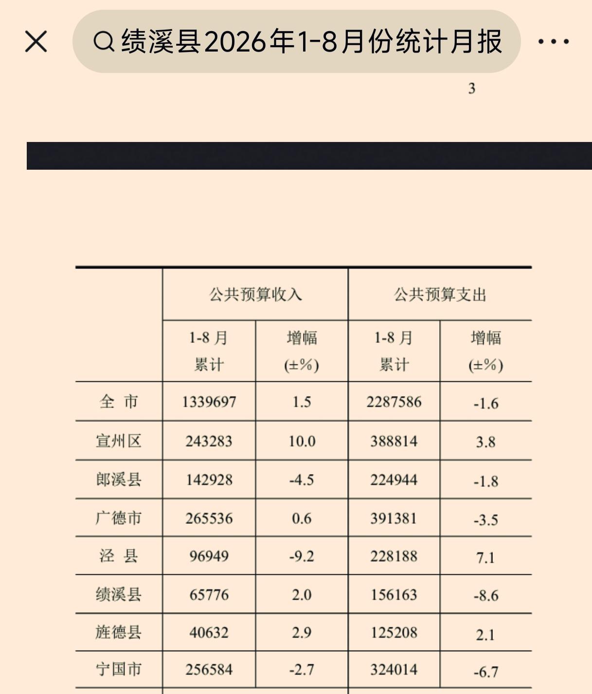 1-8月份宣城市各区县地方财政收入揭榜：宣州进一步靠近宁国   泾县跌破10亿关