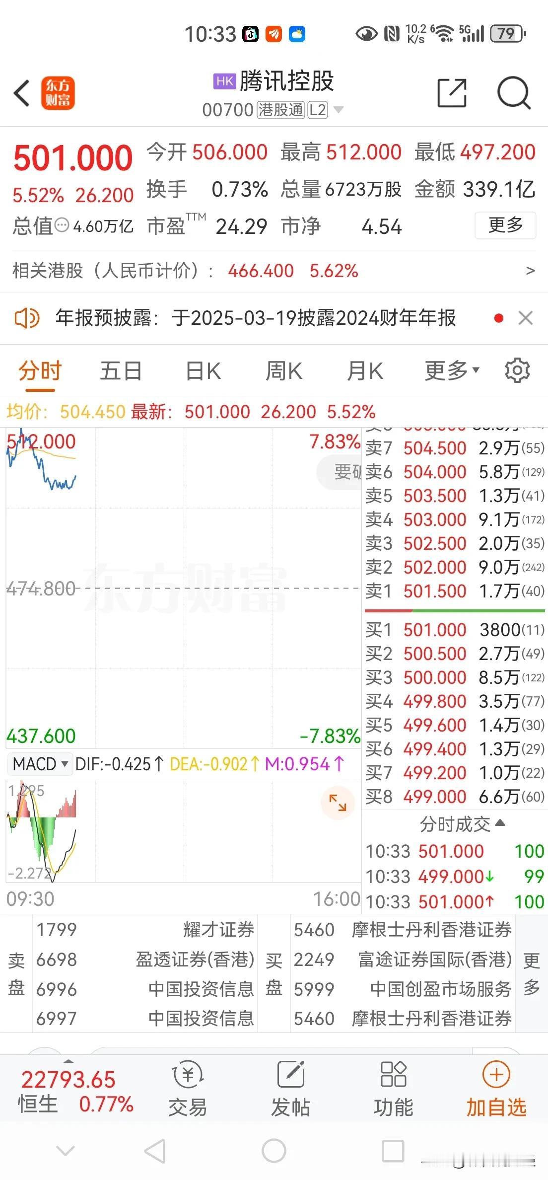 港股今天爆炒腾讯，使其登上500港元关口，但市场总体表现一般般，上升动力不足，个