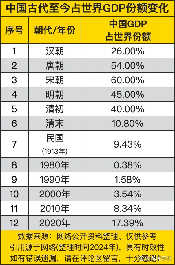 《中国古代至今占世界 GDP份额变化》显示，宋朝时中国 GDP 占世界...