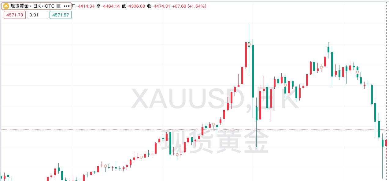 周二金价止跌回升，
快速反弹上涨。
回顾一下，现货黄金运行情况。
昨日现货黄金开
