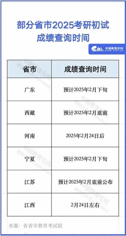 据中国教育在线统计，2025年硕士研究生考研查分时间应该是在2月下旬！也可能在3