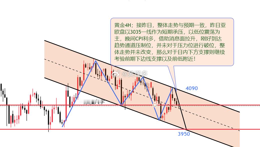 黄金 看懂黄金趋势通道，理性看待消息面行情！浅聊黄金今日重点：1；接昨日【回顾上