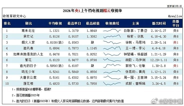 承欢记被低估了，第二轮央视上午档年亚呢！ 