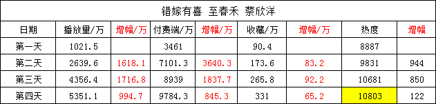 至春禾 蔡欣洋《错嫁有喜》上线四天数据第一天 播放量1021.5  付费端346