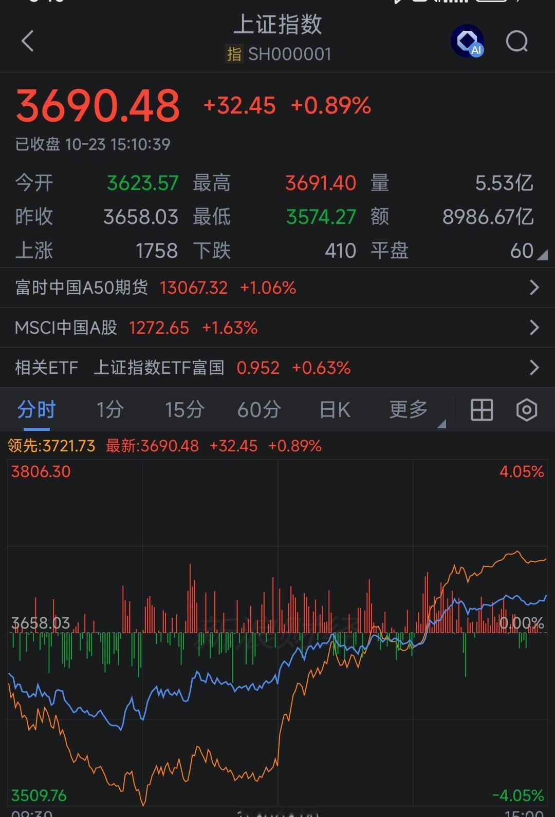 一个上证综指，一天上下翻飞能达到100多点，比个股还刺激。这你能用投资的眼光去看