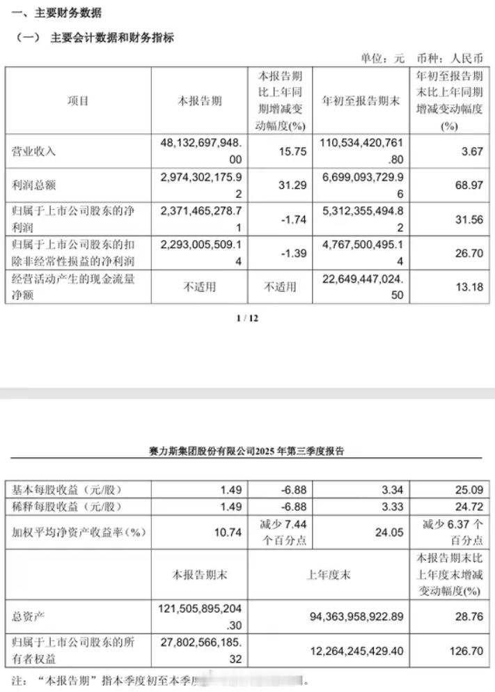 【毛利率国产车第一！赛力斯发布三季度财报：净赚23亿元】赛力斯今日发布2025年