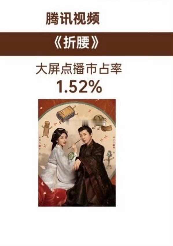 宋祖儿 刘宇宁主演的《折腰》排名2025年腾讯视频古装剧大屏点播top1 