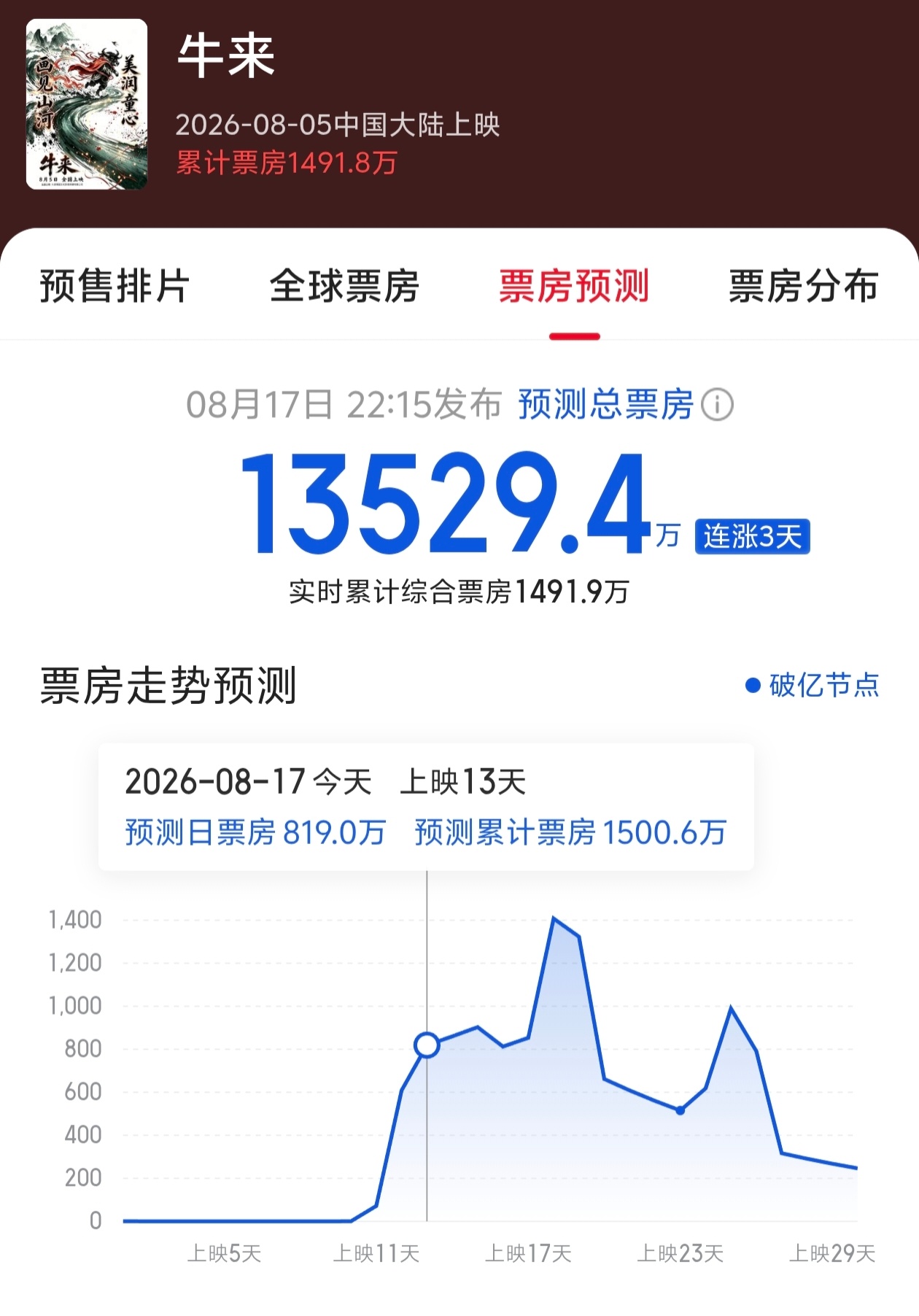 牛来票房预测1.35亿了，还是上座率日冠。 