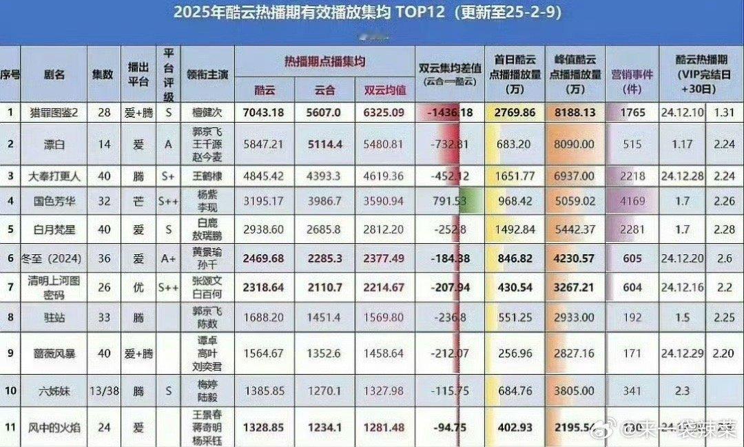 2025酷云热播期有效播放集均前五，你看过哪些？檀健次《猎罪图鉴2》王千源等《漂