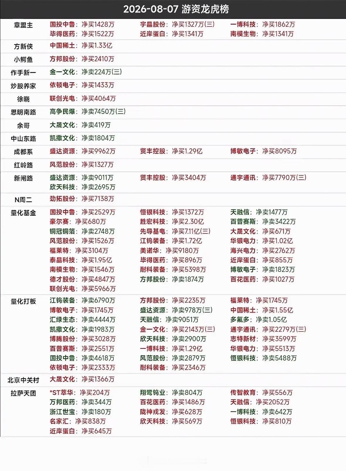 8月7日游资龙虎榜今天股票市场很热闹，涨跌都有。8月7日的股票市场确实热闹非凡，