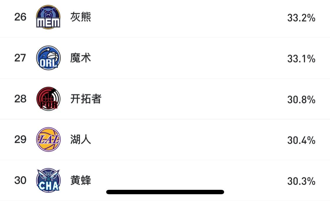 湖人三分命中率联盟垫底哪些球员手感不佳？
1.拉塞尔29%。在这之前他已经连续两