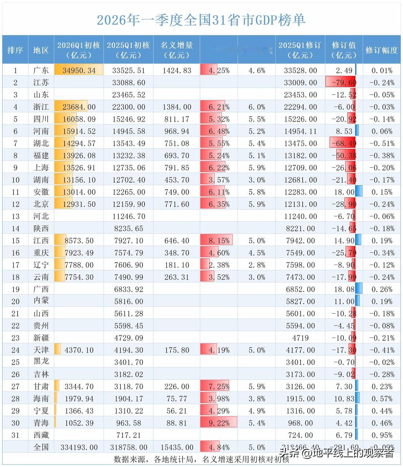 19个省份公布了2026年第一季度GDP数据，上海、北京、天津、重庆四大直辖市竟