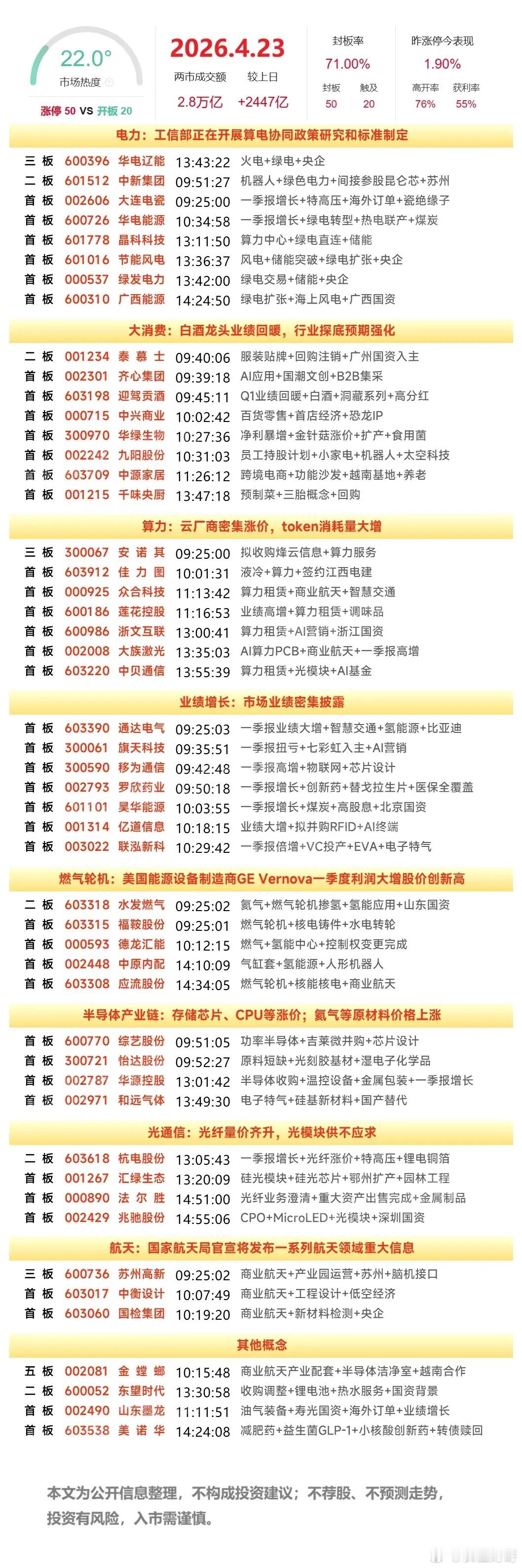 4月24日早盘分析：算电协同卷土重来，轮动行情下今天早盘值得重点关注的方向！1、