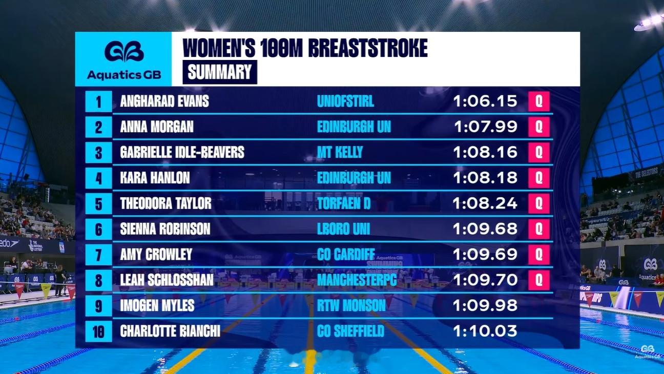 英国游泳锦标赛 女100蛙预赛Angharad Evans 1:06.15决赛期