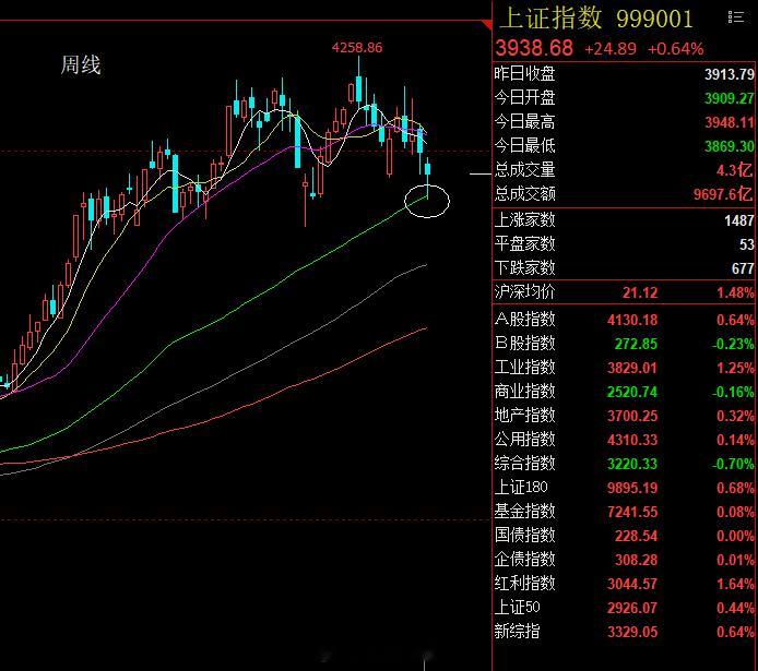 近两天，大家预测大A会V，股指会V的，参考周线图。财经