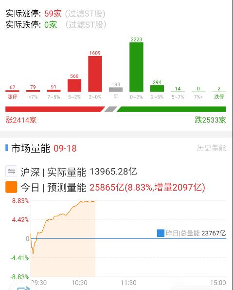 量能维持在2.5万亿，指数窄幅摩擦，盘面目前都很有容错率和赚钱效应，不要想着去给