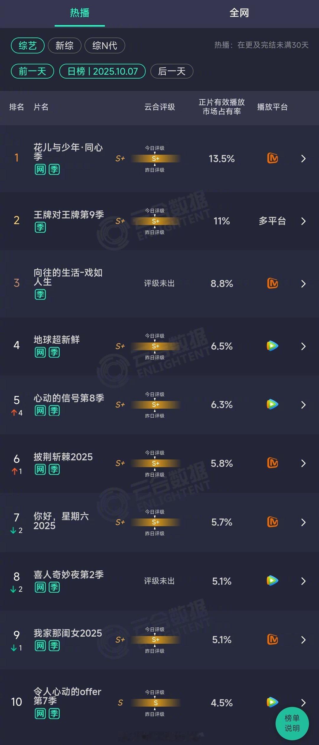 2025年10月07日云合综艺正片有效播放量市占率TOP101 花儿与少年·同心