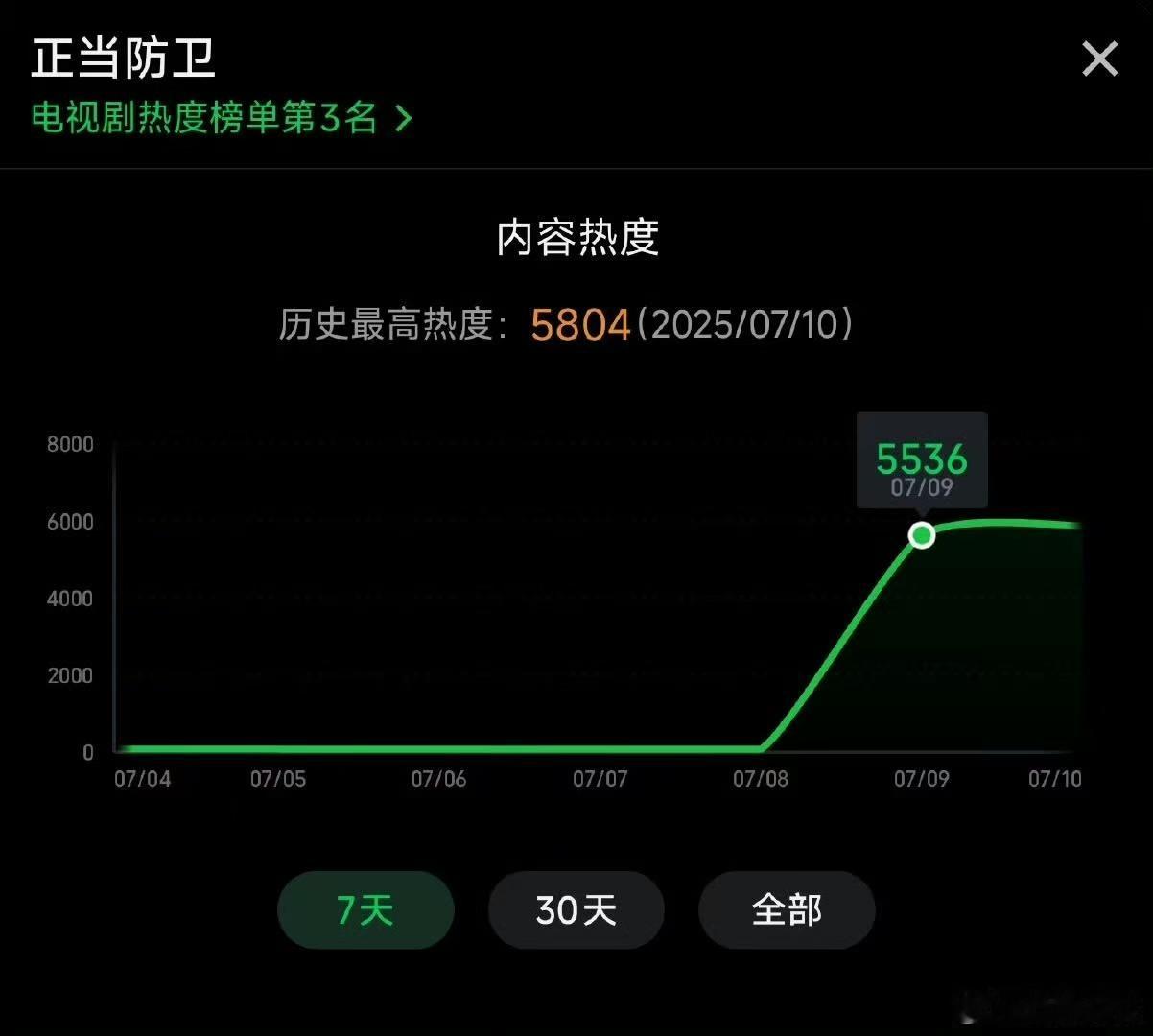 正当防卫首日热度5536正当防卫首日热度正当防卫首日热度，继续冲，[爱你] ​​