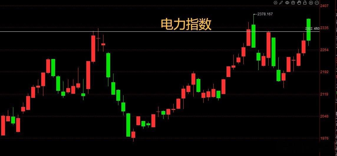 市场整体表现承压，电力、白酒板块同步回调。算力及半导体产业链延续补跌行情，走势符