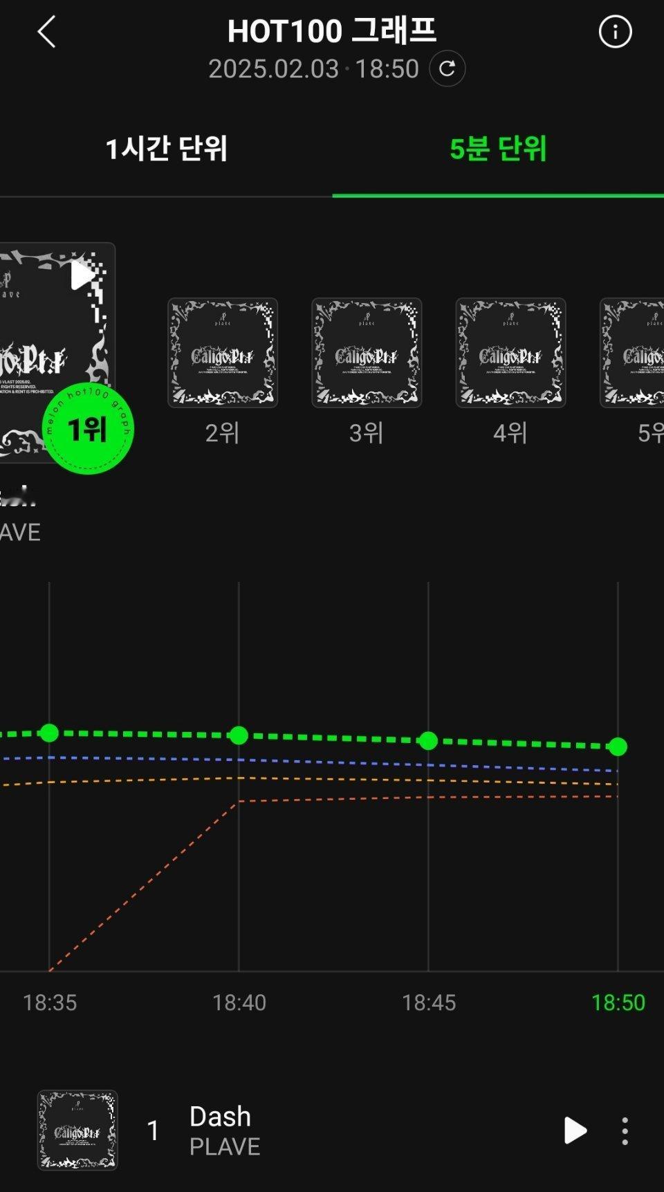 PLAVE包揽Melon实时50分钟曲线前五🥇 PLAVE - Dash🥈 