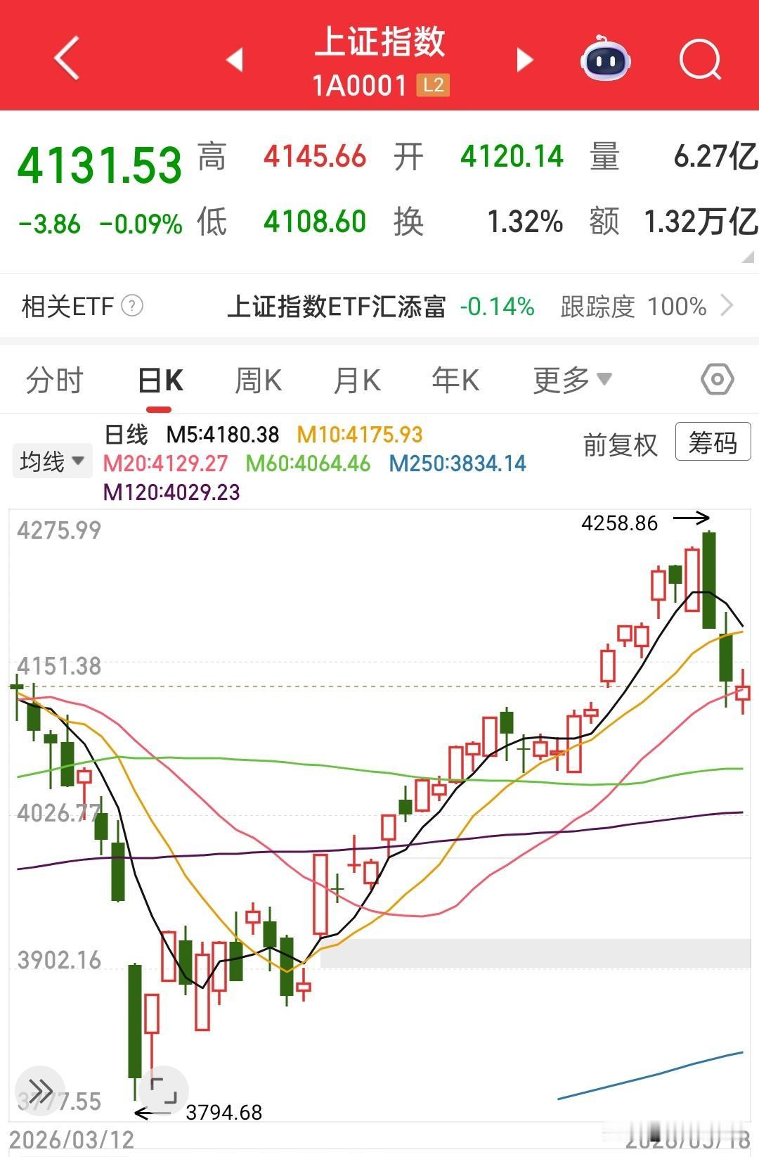 希望今天这颗星星是个企稳信号，明天再跌都要喊牛市结束了，再跌20日线破了，410