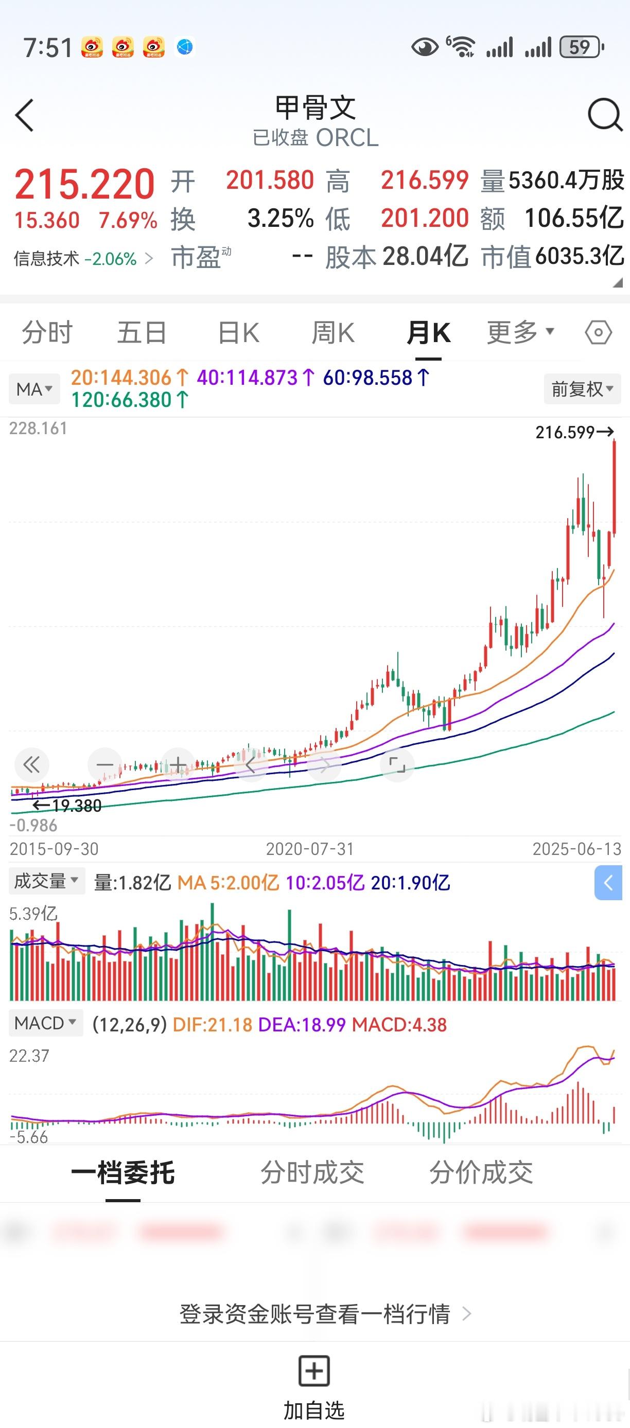 甲骨文股价再创历史新高。而A股对应的科技股，周四周五连收阳线。看似超跌反弹，实则
