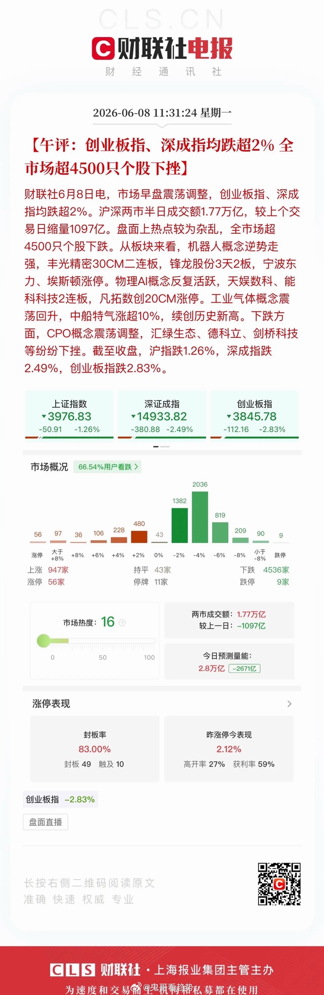 午评早盘市场大幅低开，整体走出反弹后再度下探的走势，盘面呈现普跌状态。消费、医药