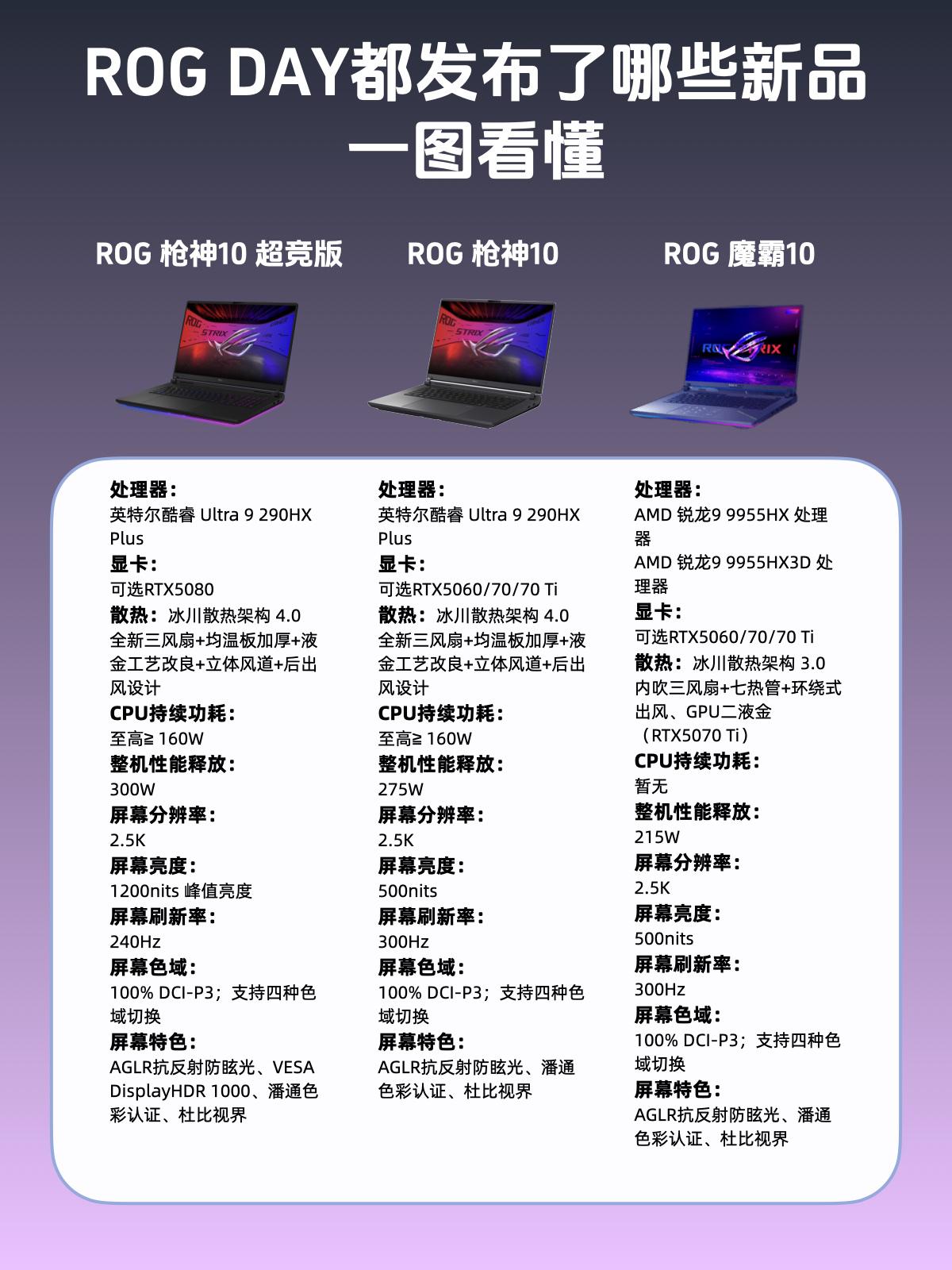 还得是ROG啊XDM
新品发布会不藏着掩着
ROG Day直接端上来一堆强悍产品