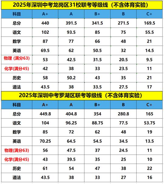 2025深圳中考龙岗31校和罗湖联考等级线汇总
