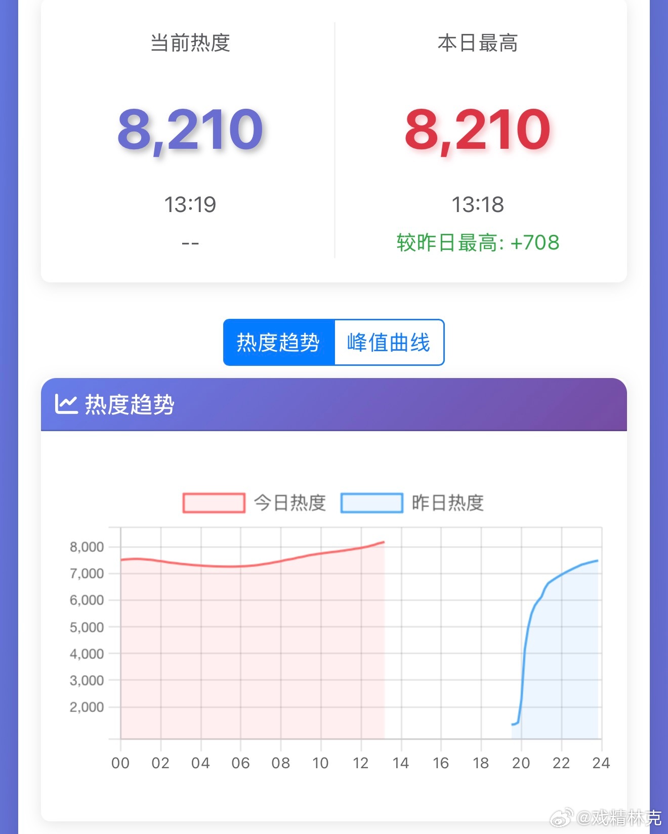 肖战小城良方热度破8200，不过次日走势明显开始乏力，远不如正常高走剧集的趋势了