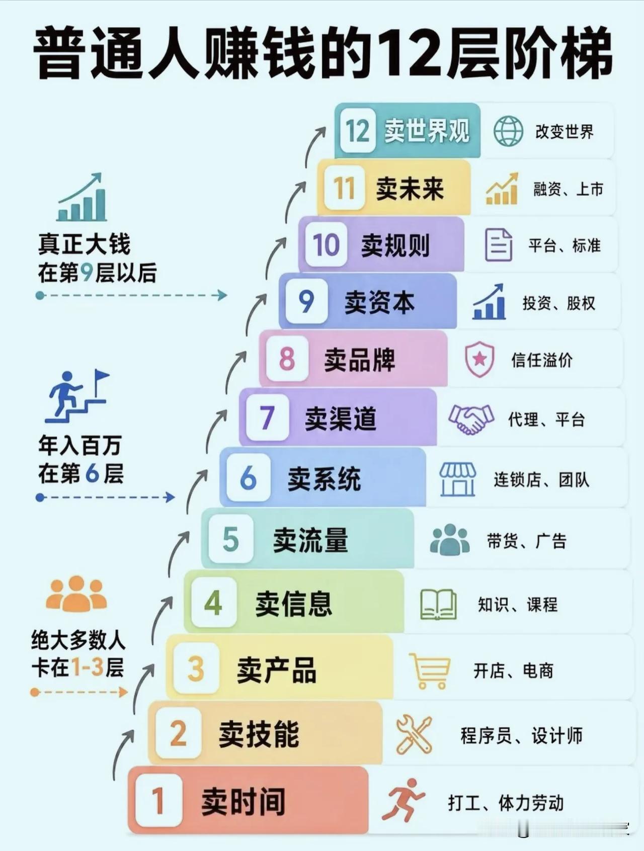 普通人赚钱12层阶梯！大多数人一辈子困在前三层！
 
一张图看懂财富层级，赚钱逻