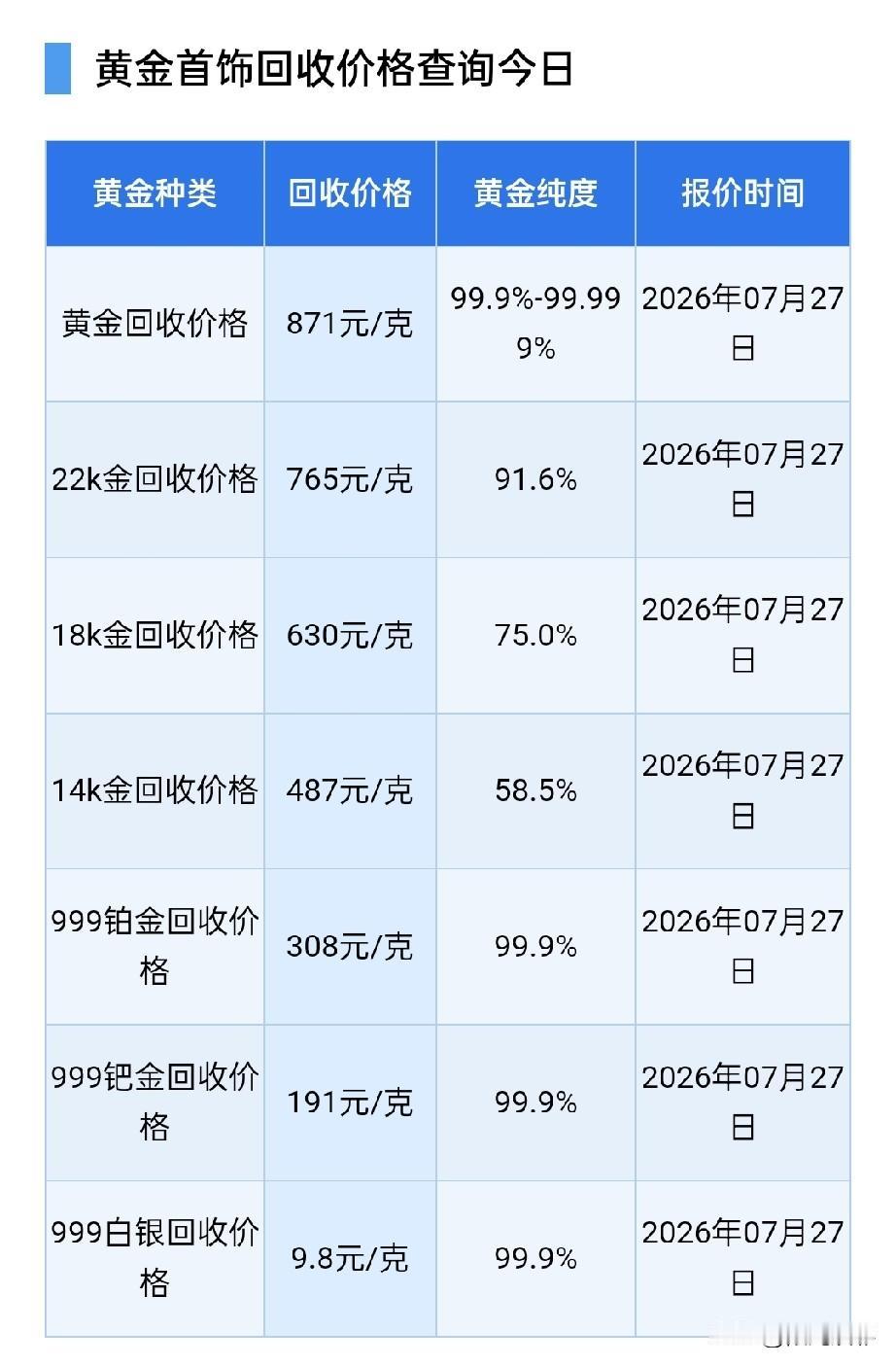 黄金回收报价！

2026年7月27号，星期一，农历六月十四。

那么来看看，黄