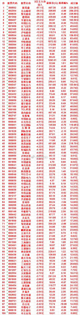 7月24日，前3天主力流出的50名单新易盛：3日净流入 -57.1亿，涨跌幅 -