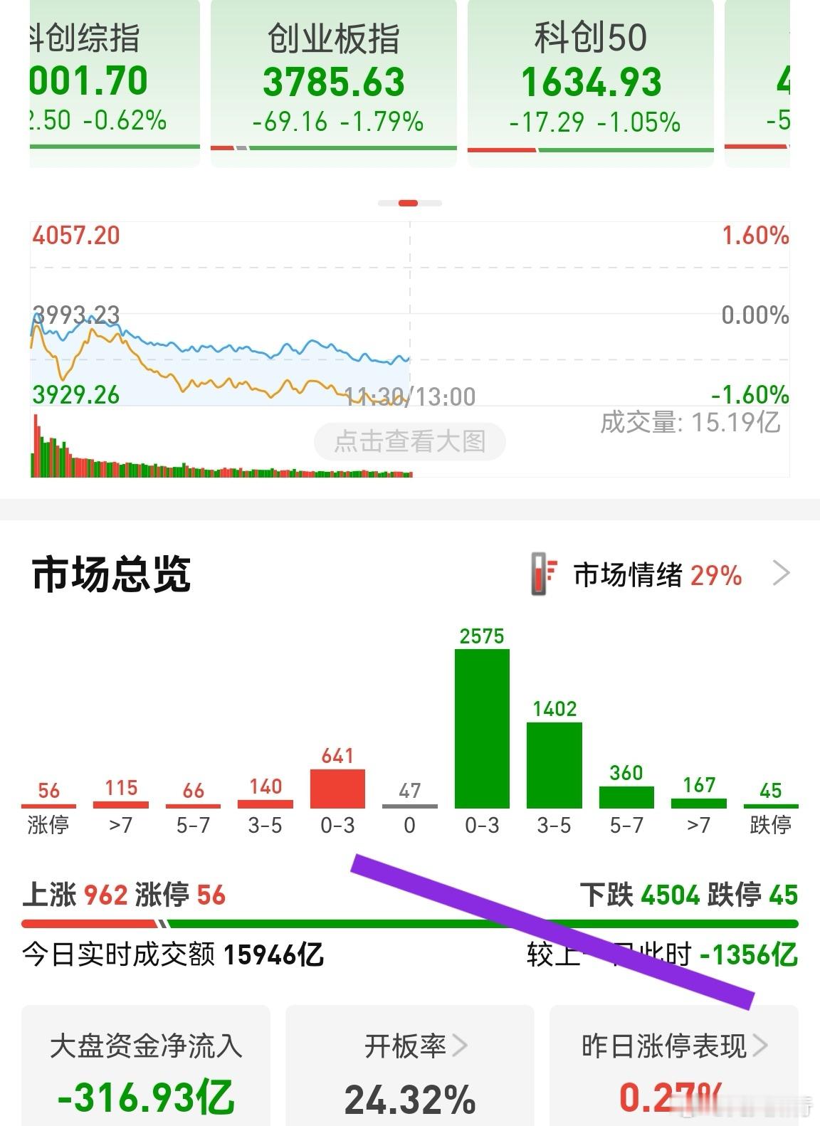 尽量减少操作。高位不敢追的，大涨十几个点，位置低的，并且放量的，买入赚200元都