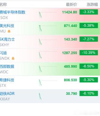 【美存储板块集体大跌，SK海力士大跌6.25%】7月27日，美股存储板块跌幅扩大
