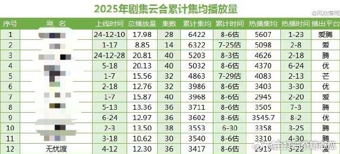 任嘉伦《无忧渡》云合长尾集均增长500w+，完全靠剧集自身质量取胜，后劲十足 ​
