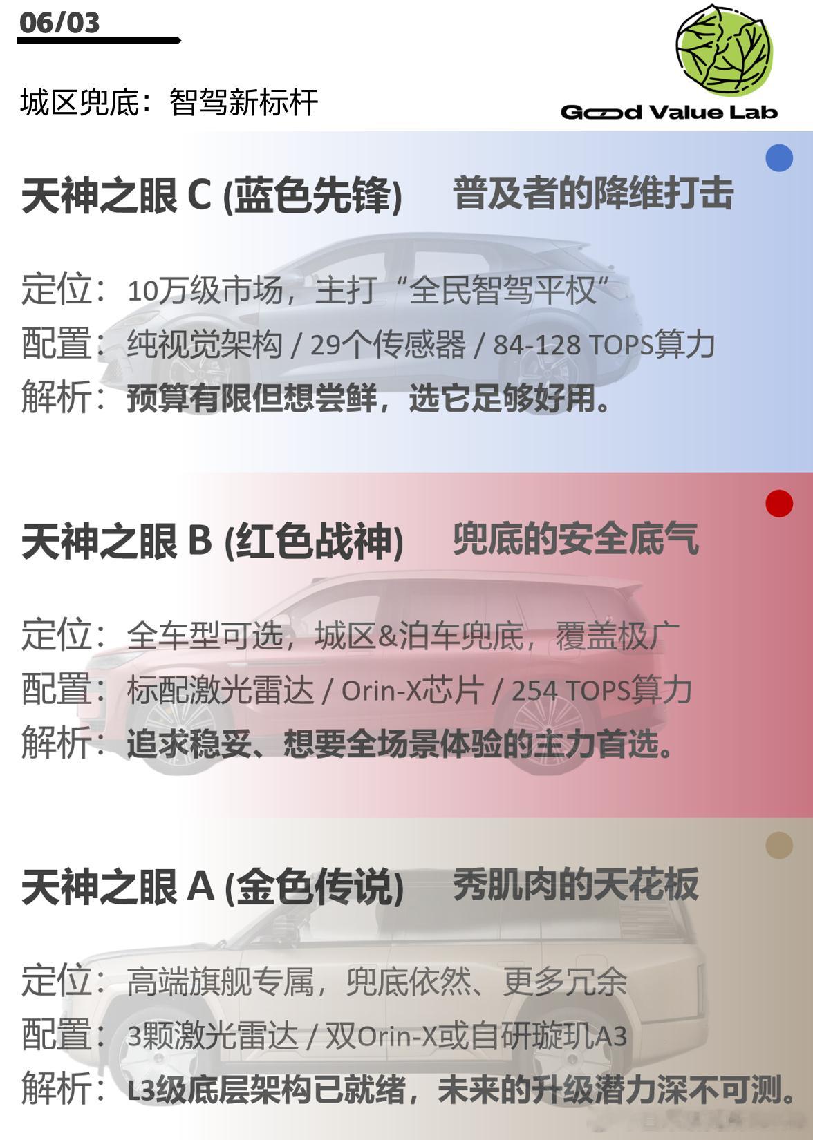 有了选装和兜底，天神C吸引力就低多了。另外有些消息说年内璇玑A3就会量产落地，应
