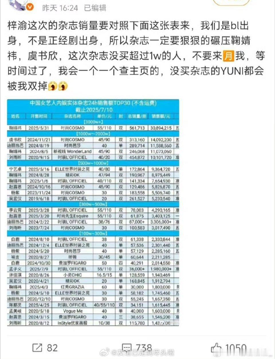 梓渝杂志 13w梓渝第一本杂志8月2日准备开卖，大粉拼命催销量都是意料之中的，不