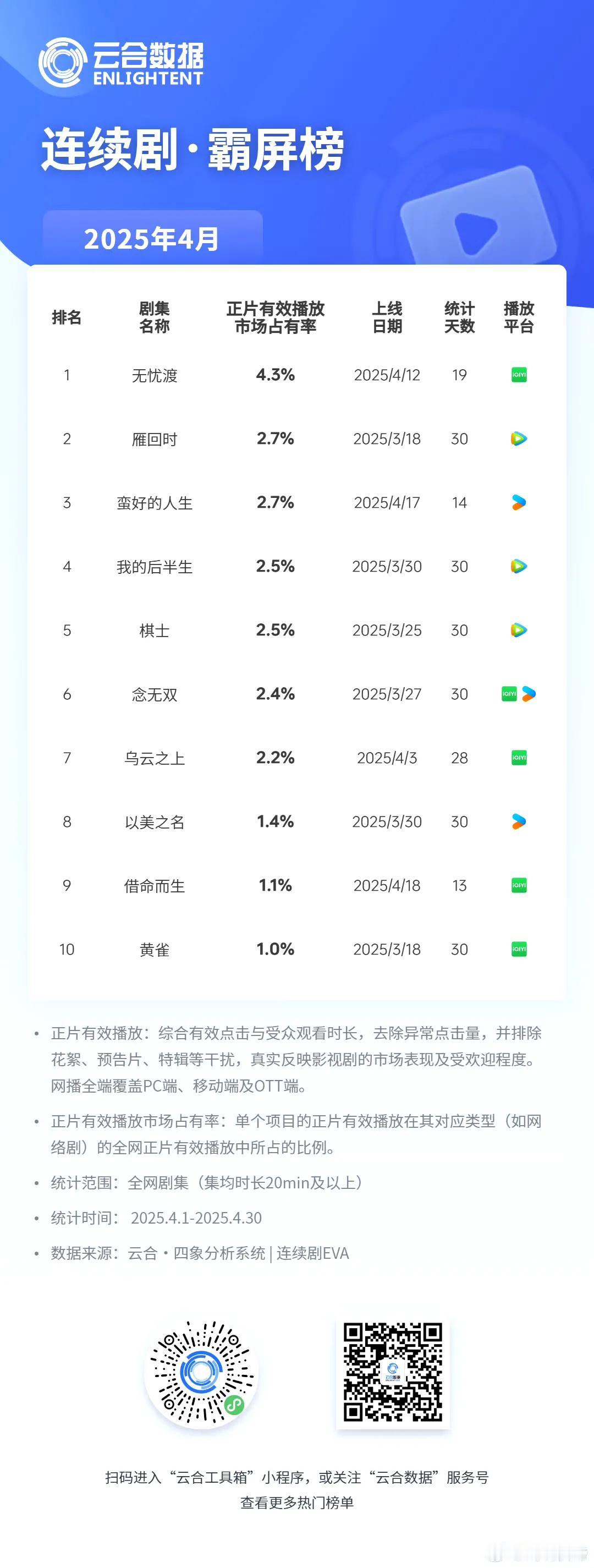 根据各个数据机构统计，4月份《无忧渡》不管是口碑还是播放量都是榜单第一，任嘉伦的