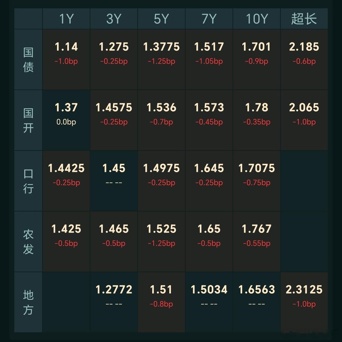 【今日债市】20260731，中证全债指数上涨0.06%，10年国债活跃券收益率
